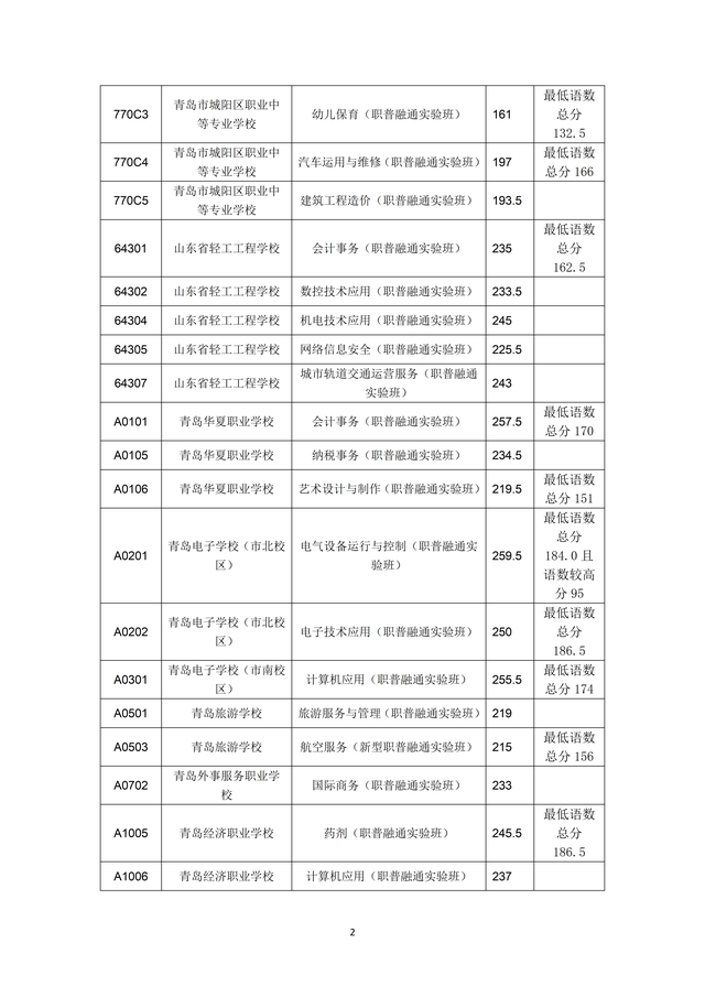 2023年青島市職業(yè)類學(xué)校第一階段招生錄取分數(shù)線公布