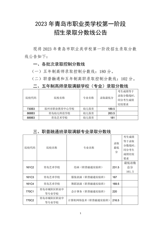 2023年青島市職業(yè)類學(xué)校第一階段招生錄取分數(shù)線公布