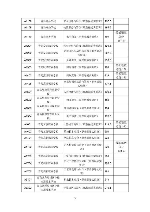 2023年青島市職業(yè)類學(xué)校第一階段招生錄取分數(shù)線公布