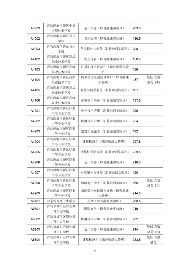 2023年青島市職業(yè)類學(xué)校第一階段招生錄取分數(shù)線公布