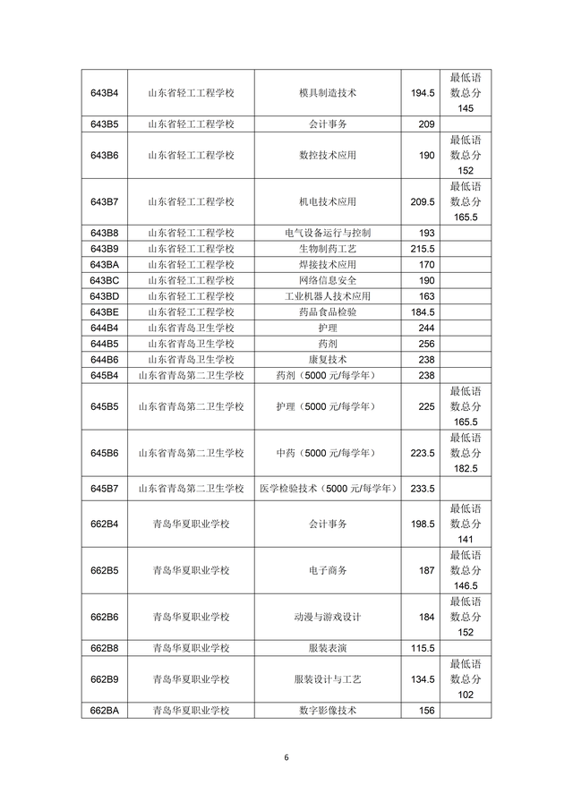 2023年青島市職業(yè)類學(xué)校第一階段招生錄取分數(shù)線公布