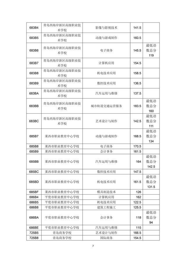 2023年青島市職業(yè)類學(xué)校第一階段招生錄取分數(shù)線公布