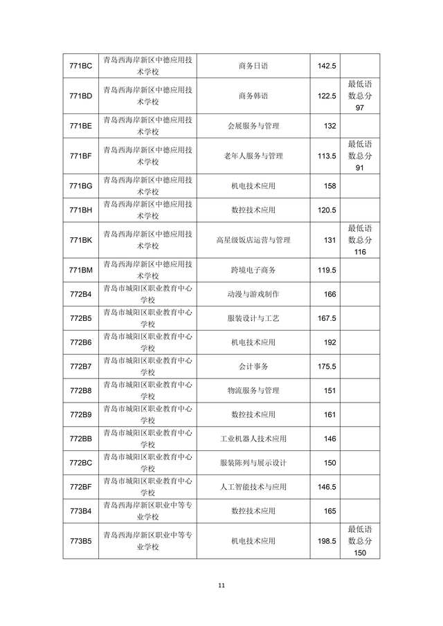 2023年青島市職業(yè)類學(xué)校第一階段招生錄取分數(shù)線公布
