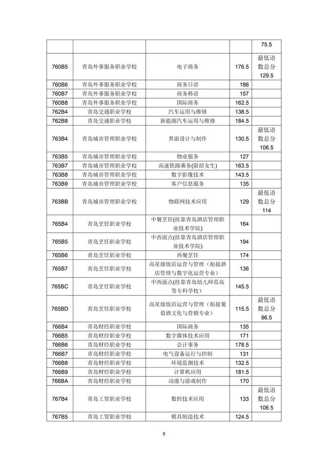 2023年青島市職業(yè)類學(xué)校第一階段招生錄取分數(shù)線公布