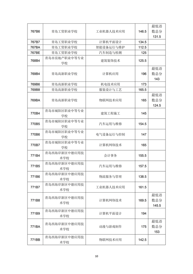 2023年青島市職業(yè)類學(xué)校第一階段招生錄取分數(shù)線公布