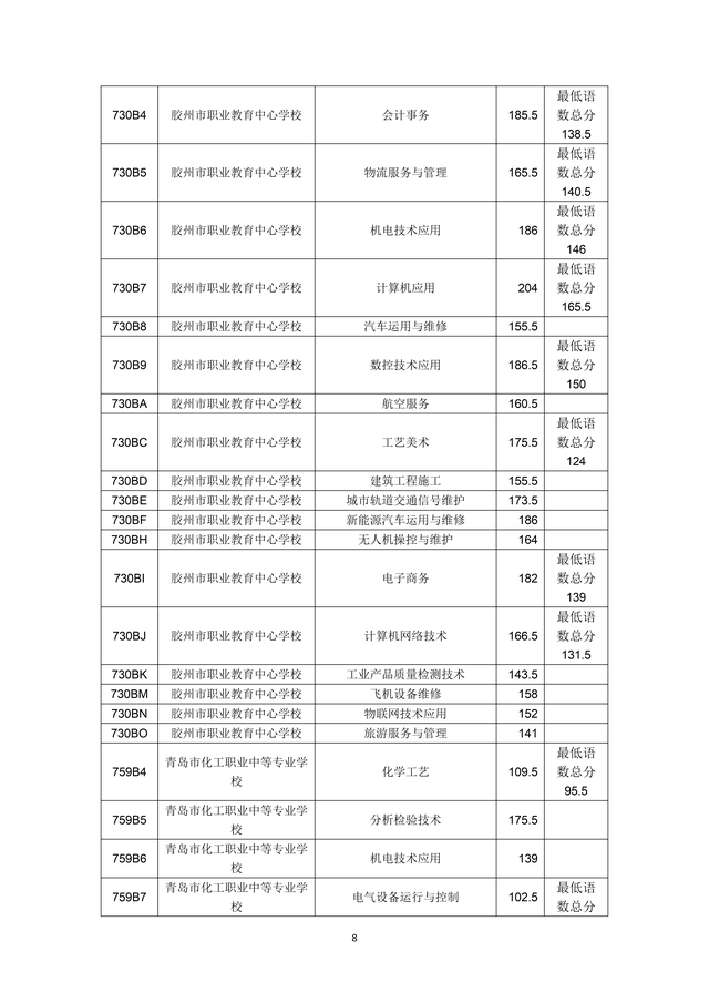 2023年青島市職業(yè)類學(xué)校第一階段招生錄取分數(shù)線公布