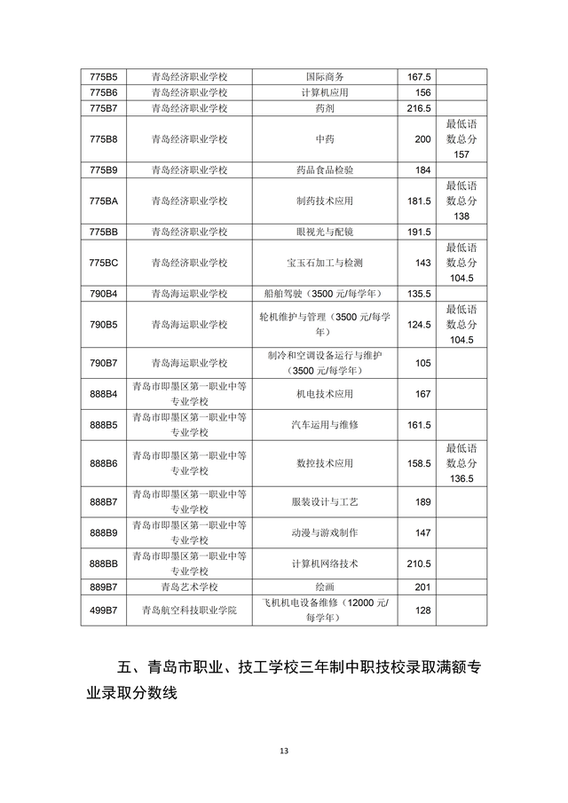 2023年青島市職業(yè)類學(xué)校第一階段招生錄取分數(shù)線公布