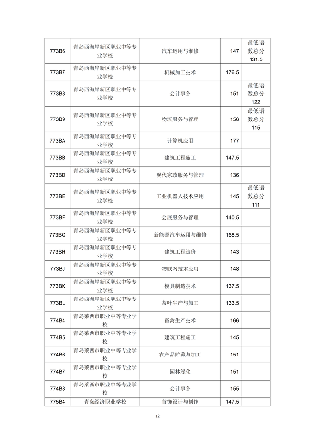 2023年青島市職業(yè)類學(xué)校第一階段招生錄取分數(shù)線公布