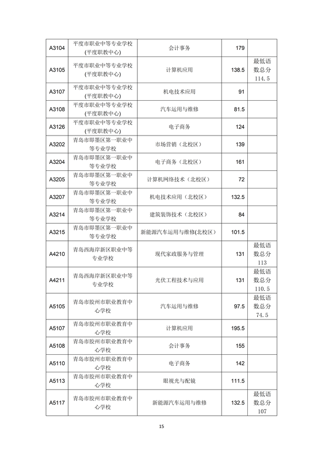 2023年青島市職業(yè)類學(xué)校第一階段招生錄取分數(shù)線公布