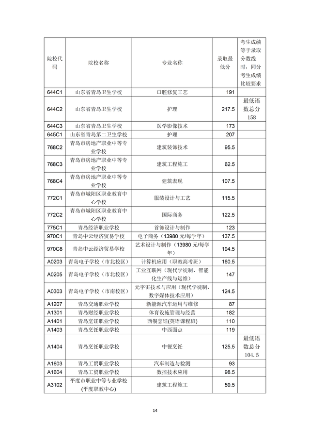 2023年青島市職業(yè)類學(xué)校第一階段招生錄取分數(shù)線公布