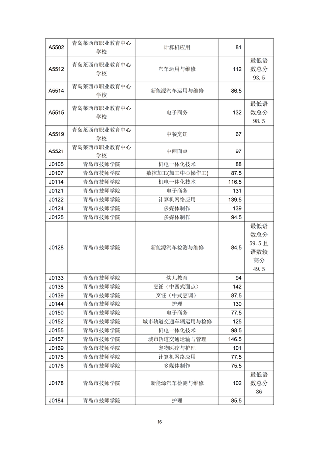 2023年青島市職業(yè)類學(xué)校第一階段招生錄取分數(shù)線公布