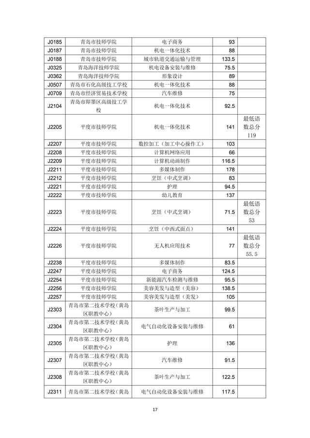 2023年青島市職業(yè)類學(xué)校第一階段招生錄取分數(shù)線公布