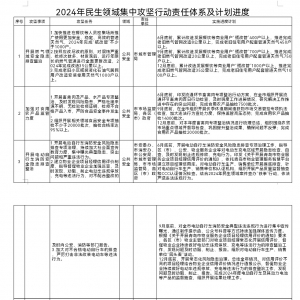 五大領(lǐng)域11項(xiàng)重點(diǎn)工作疏通“民生末梢”！青島市啟動2024年民生領(lǐng)域集中攻堅(jiān)行動 ... ...