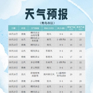 明天午后青島海霧逐漸消散 預計26日將迎陣雨