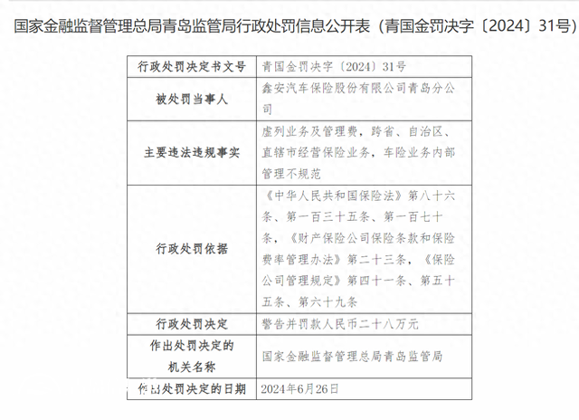 涉及三項(xiàng)違法行為 鑫安汽車(chē)保險(xiǎn)青島分公司被罰28萬(wàn)元