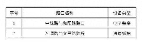 出行注意 青島城陽這些路口新增2處、復用7處監(jiān)控