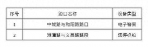 出行注意 青島城陽這些路口新增2處、復(fù)用7處監(jiān)控