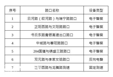 出行注意 青島城陽這些路口新增2處、復用7處監(jiān)控