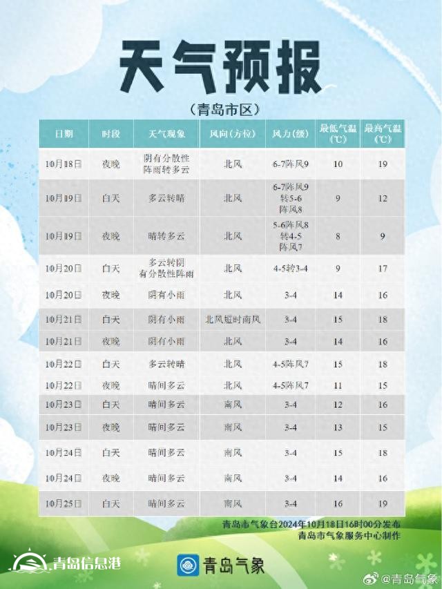 受強冷空氣影響 18日夜起青島降溫劇烈并伴有強風(fēng)