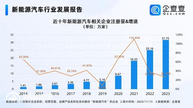 新能源汽車產(chǎn)銷兩旺 超65%相關企業(yè)成立于近三年