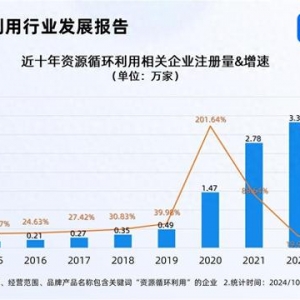 循環(huán)經(jīng)濟(jì)5萬億市場待挖掘 今年已注冊(cè)2.45萬家相關(guān)企業(yè)