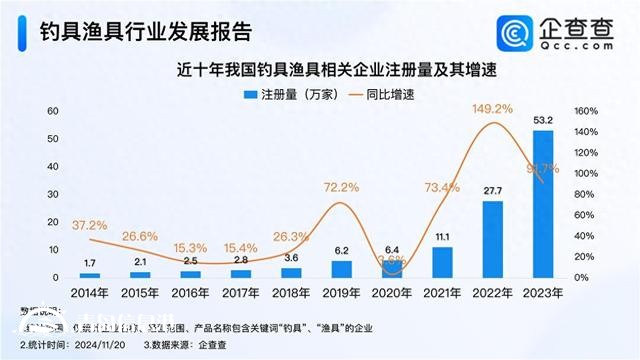 樂欣戶外三年賣20億 2023年釣具漁具企業(yè)注冊(cè)量超50萬(wàn)家