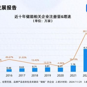 騰訊落地“風(fēng)光儲(chǔ)”微電網(wǎng) 前10月儲(chǔ)能企業(yè)注冊(cè)量增長(zhǎng)20%