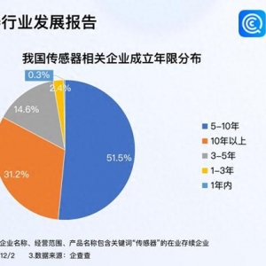 傳感器大會(huì)簽約項(xiàng)目金額284億元 我國現(xiàn)存3萬家相關(guān)企業(yè)