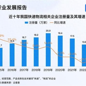 快遞月均業(yè)務(wù)量達(dá)140億件 今年已注冊(cè)相關(guān)企業(yè)超12萬家