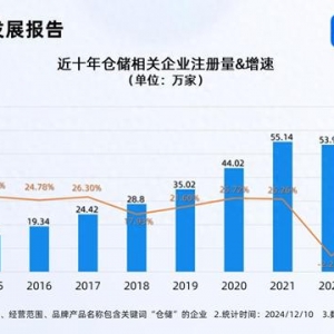 數(shù)字化倉(cāng)儲(chǔ)潛力巨大 今年已注冊(cè)53.32萬家相關(guān)企業(yè)