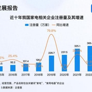 家電國(guó)補(bǔ)年底沖刺 今年家電企業(yè)注冊(cè)量已突破480萬家