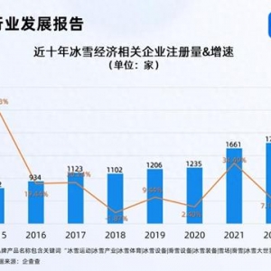 冰雪經(jīng)濟利好政策密集發(fā)布 今年已注冊2000余家相關企業(yè)