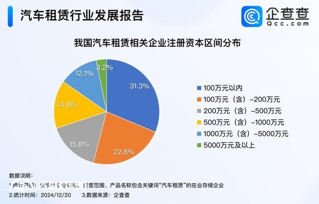 年輕人成租車消費(fèi)主力軍 國內(nèi)現(xiàn)存97萬家汽車租賃企業(yè)