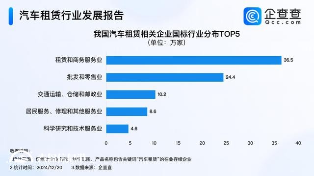 年輕人成租車消費(fèi)主力軍 國內(nèi)現(xiàn)存97萬家汽車租賃企業(yè)