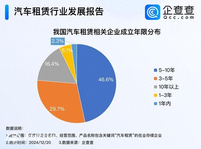 年輕人成租車消費(fèi)主力軍 國內(nèi)現(xiàn)存97萬家汽車租賃企業(yè)