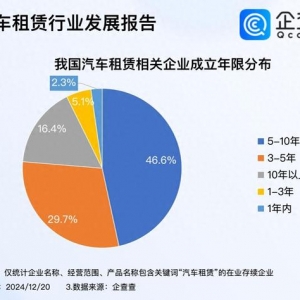 年輕人成租車消費(fèi)主力軍 國內(nèi)現(xiàn)存97萬家汽車租賃企業(yè)