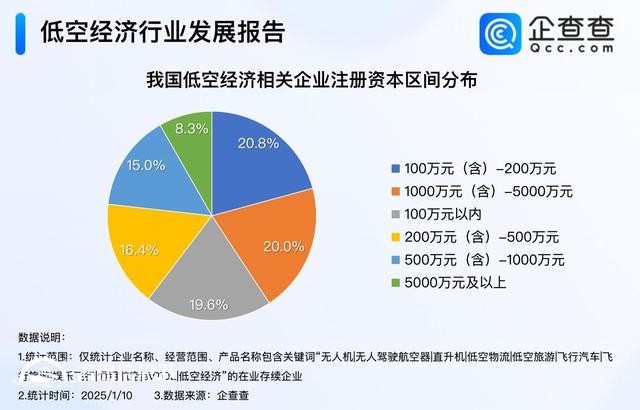 六所高校增設(shè)低空經(jīng)濟相關(guān)專業(yè) 2024年相關(guān)企業(yè)注冊量破萬家