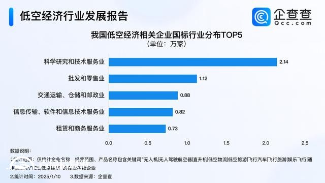 六所高校增設(shè)低空經(jīng)濟相關(guān)專業(yè) 2024年相關(guān)企業(yè)注冊量破萬家