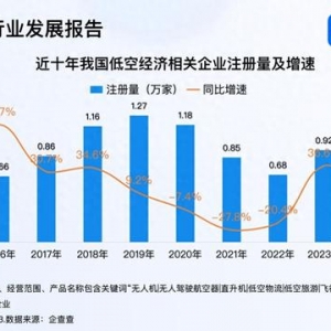 六所高校增設低空經濟相關專業(yè) 2024年相關企業(yè)注冊量破萬家