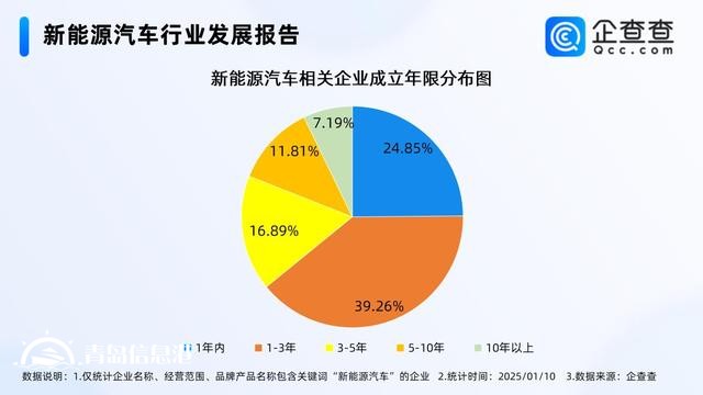 2025新能源汽車(chē)銷(xiāo)量有望創(chuàng)新高 相關(guān)企業(yè)存量突破120萬(wàn)家