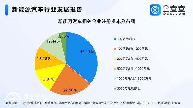 2025新能源汽車(chē)銷(xiāo)量有望創(chuàng)新高 相關(guān)企業(yè)存量突破120萬(wàn)家