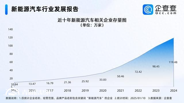 2025新能源汽車(chē)銷(xiāo)量有望創(chuàng)新高 相關(guān)企業(yè)存量突破120萬(wàn)家