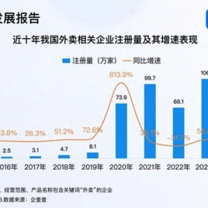 我國(guó)成全球第一大外賣市場(chǎng) 2024年外賣企業(yè)注冊(cè)111萬(wàn)家