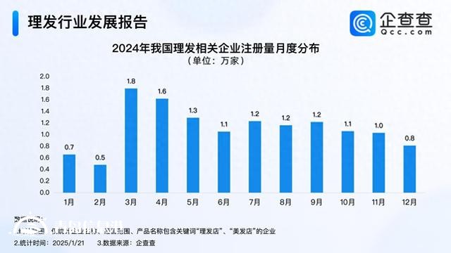 Tony老師最忙的時候又到了 3、4月成理發(fā)企業(yè)注冊高峰期
