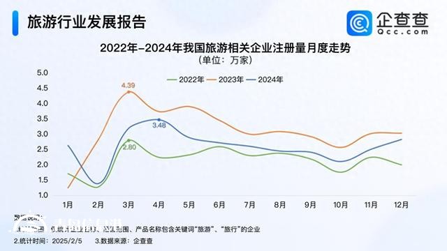 春節(jié)旅游“開門紅” 2024年旅游企業(yè)注冊(cè)量超30萬家