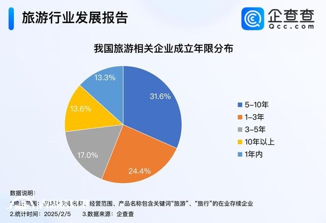 春節(jié)旅游“開門紅” 2024年旅游企業(yè)注冊(cè)量超30萬家