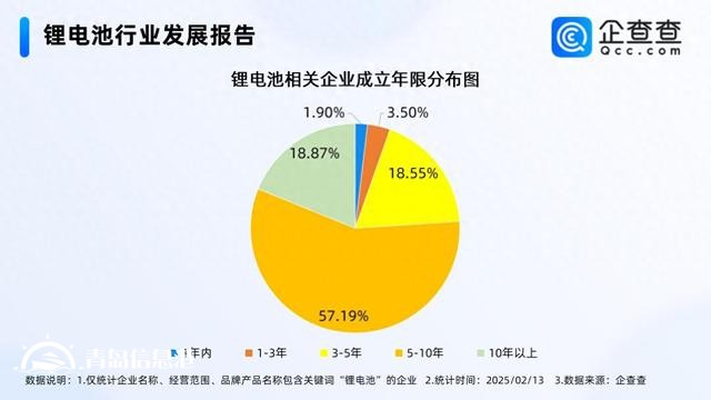 復旦新成果延長鋰電池壽命 超7成相關(guān)企業(yè)成立五年以上