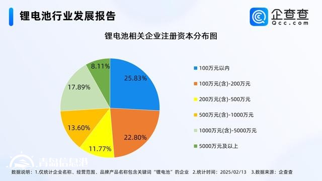 復旦新成果延長鋰電池壽命 超7成相關(guān)企業(yè)成立五年以上