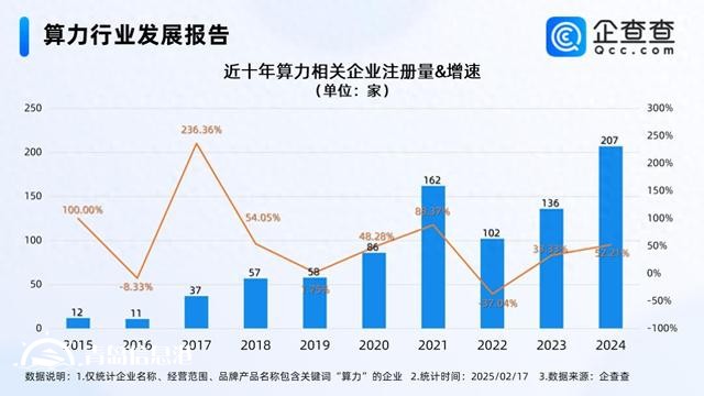 2024年中國智能算力規(guī)模增長(zhǎng)74.1% 相關(guān)企業(yè)注冊(cè)量增長(zhǎng)52.21%