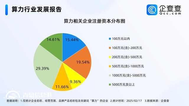 2024年中國智能算力規(guī)模增長(zhǎng)74.1% 相關(guān)企業(yè)注冊(cè)量增長(zhǎng)52.21%